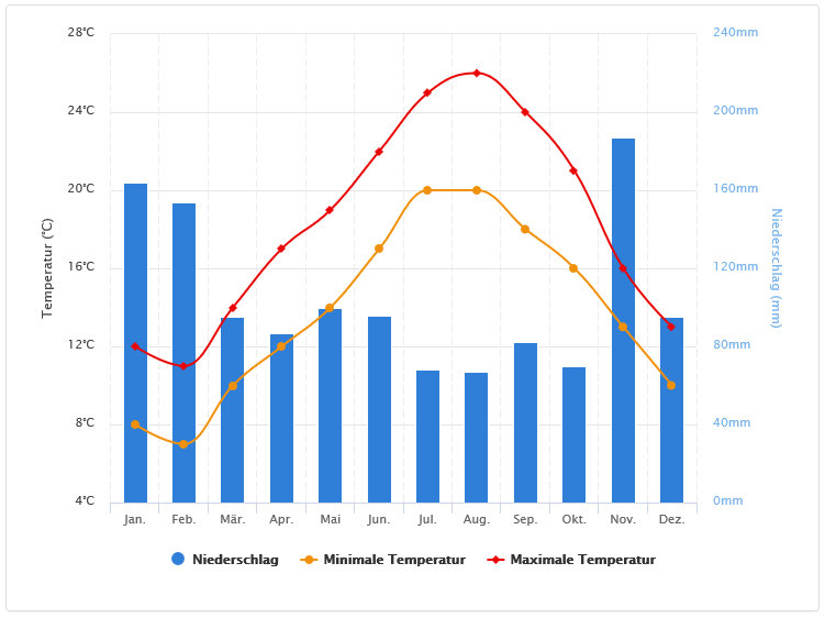 Wetter Niederschlag Saint-Jean-Pied-de-Port Klima